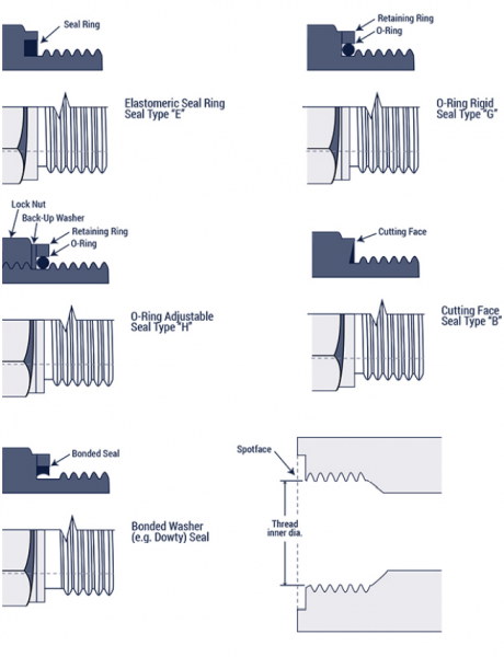 Flat Face Port with British Standard Pipe Parallel Threads (ISO 1179-1)