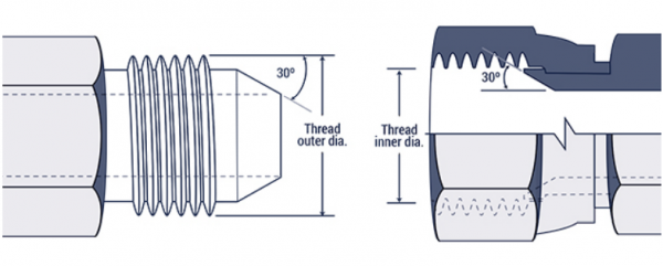 Japanese Industrial Standard JIS 300 Flare 