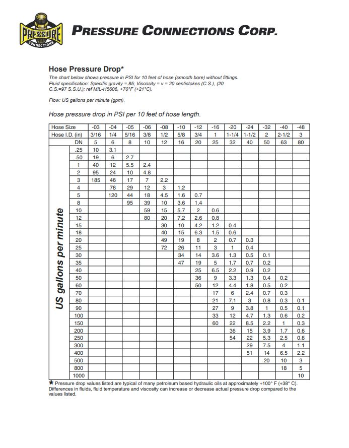 Hydraulic Hose Flow Chart