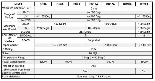 Dobot CRA Specs